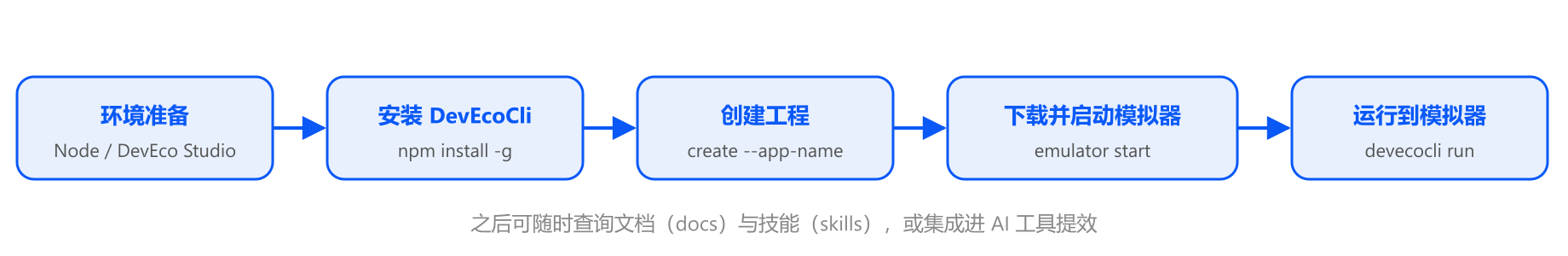 DevEcoCli 快速上手流程